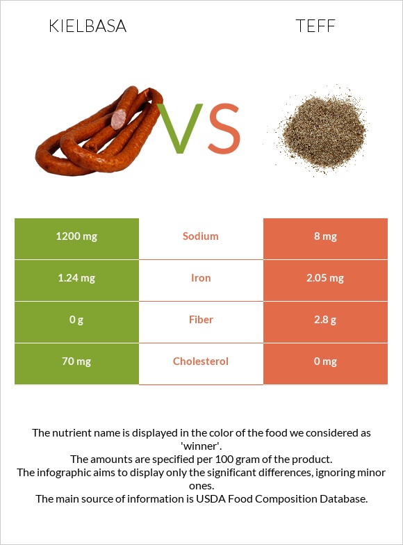 Kielbasa vs Teff infographic