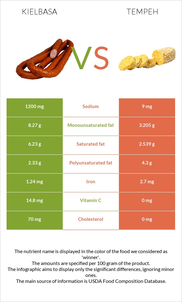 Kielbasa vs Tempeh infographic