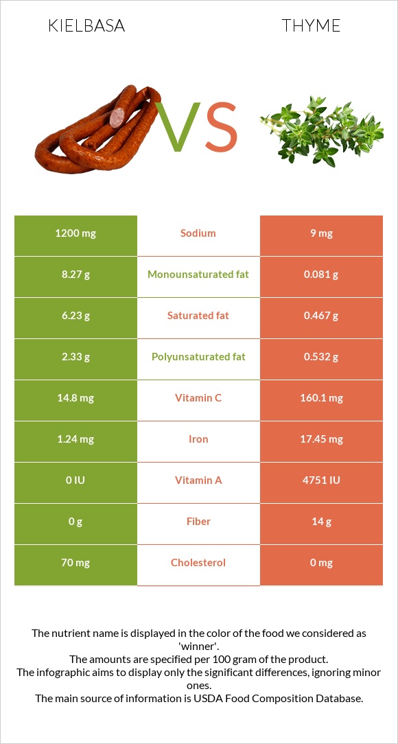 Kielbasa vs Thyme infographic