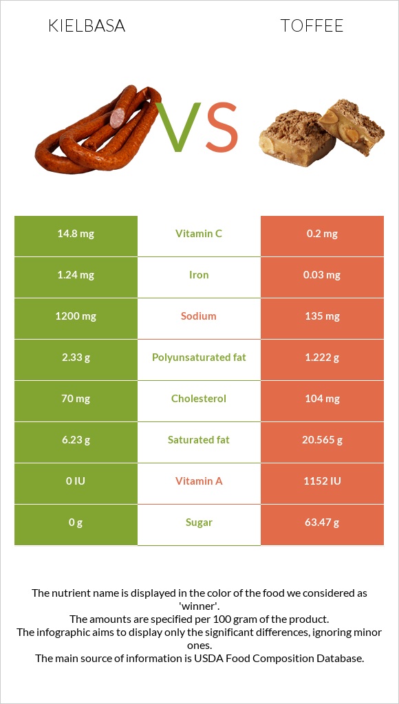 Kielbasa vs Toffee infographic