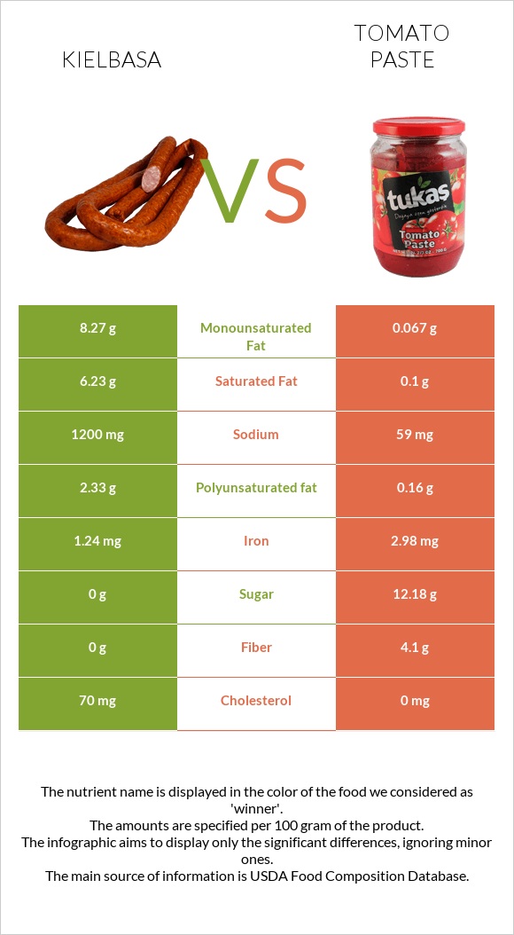 Kielbasa vs Tomato paste infographic