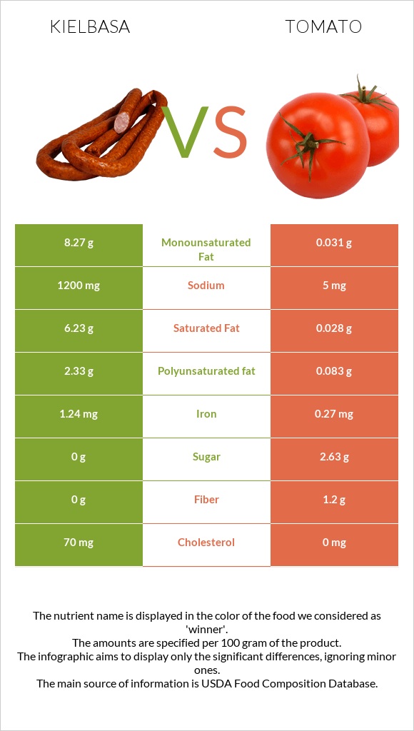 Kielbasa vs Tomato infographic