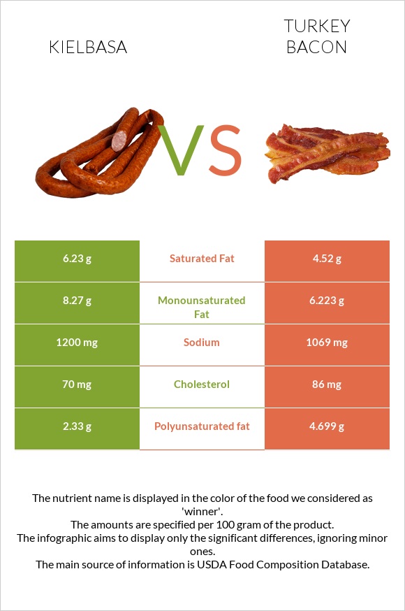 Kielbasa vs Turkey bacon infographic