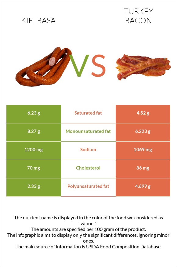 Երշիկ vs Հնդկահավի բեկոն infographic