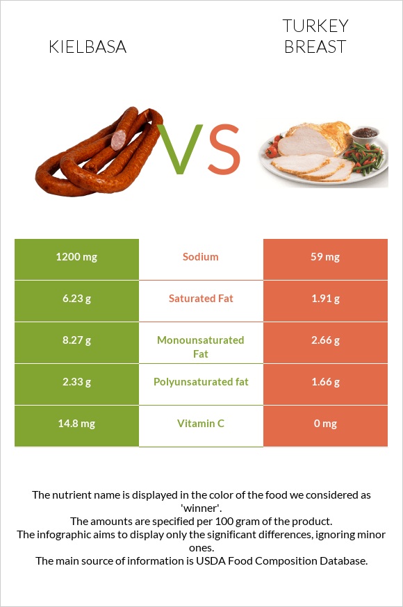 Kielbasa vs Turkey breast infographic