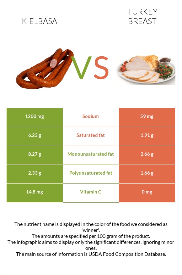 Երշիկ vs Հնդկահավի կրծքամիս infographic