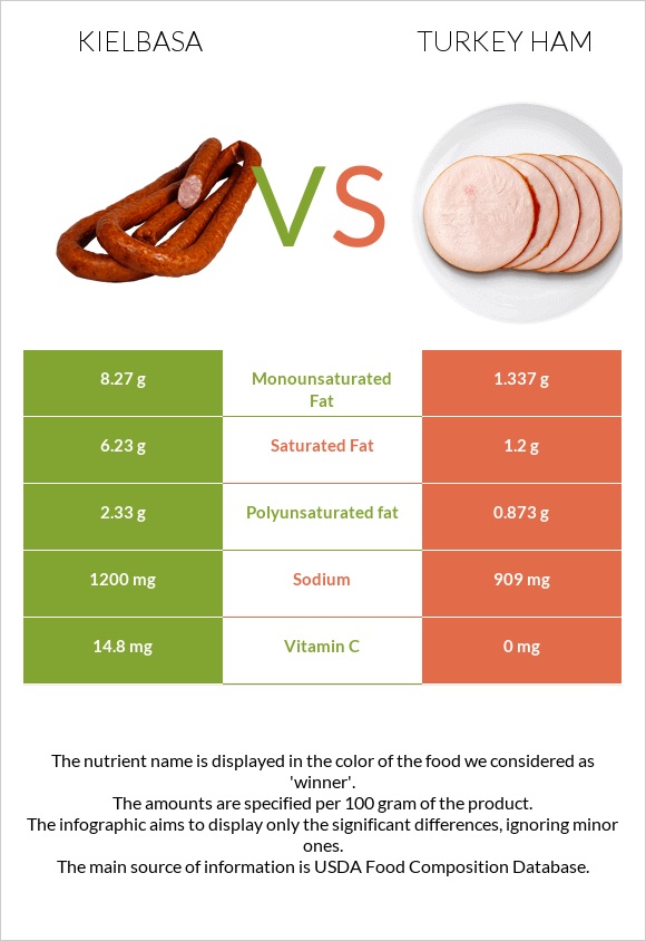 Kielbasa vs Turkey ham infographic