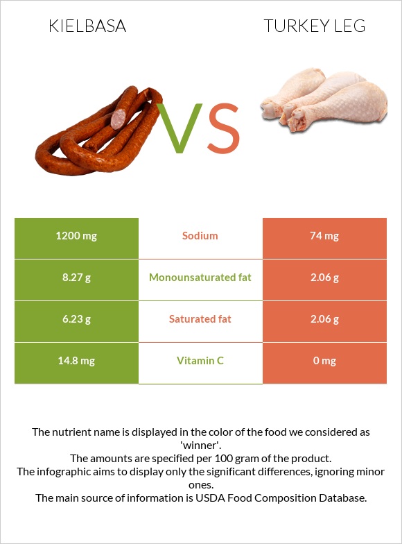 Kielbasa vs Turkey leg infographic