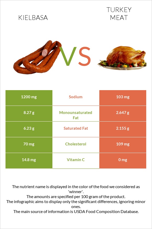 Kielbasa vs Turkey meat infographic
