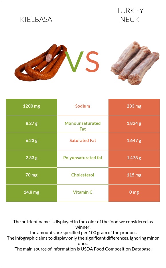 Kielbasa vs Turkey neck infographic