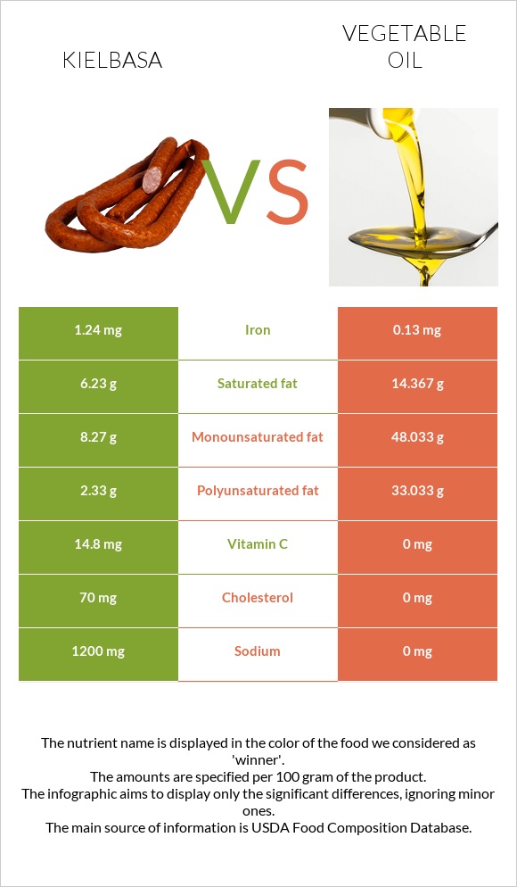 Kielbasa vs Vegetable oil infographic