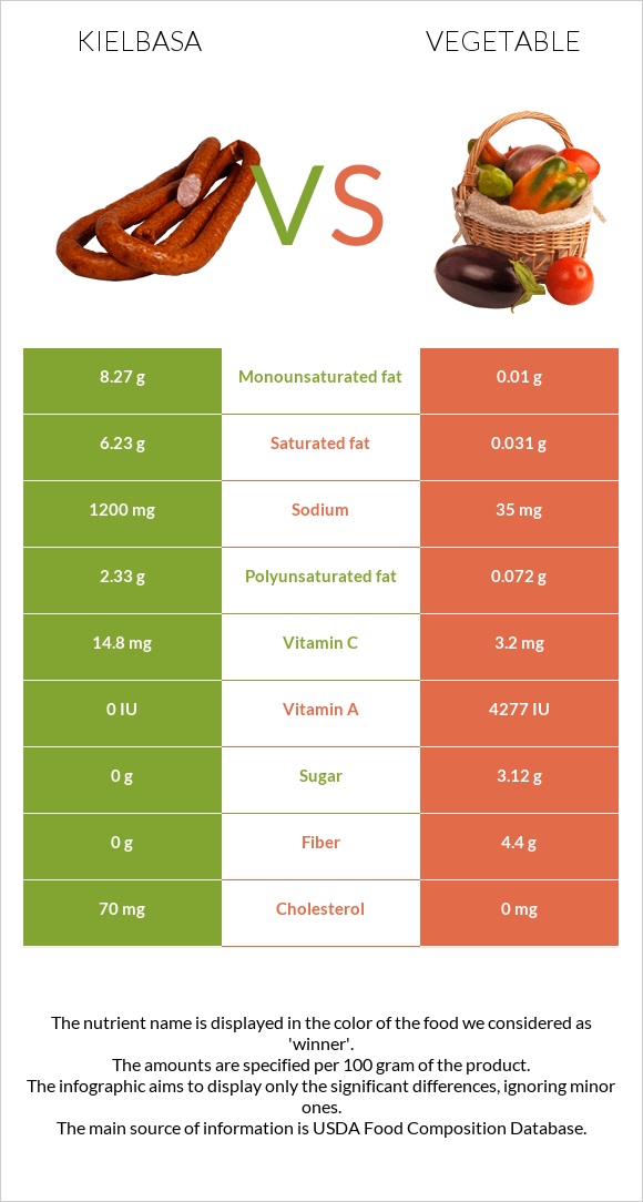 Kielbasa vs Vegetable infographic