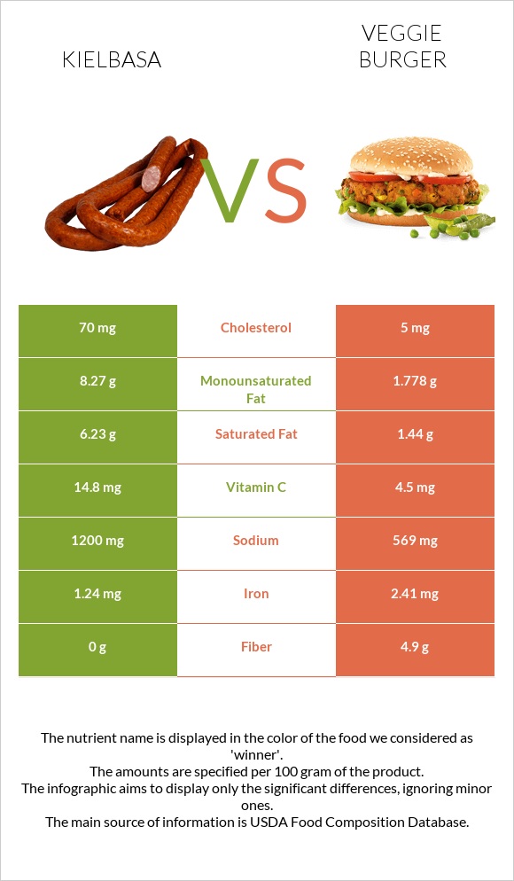Kielbasa vs Veggie burger infographic