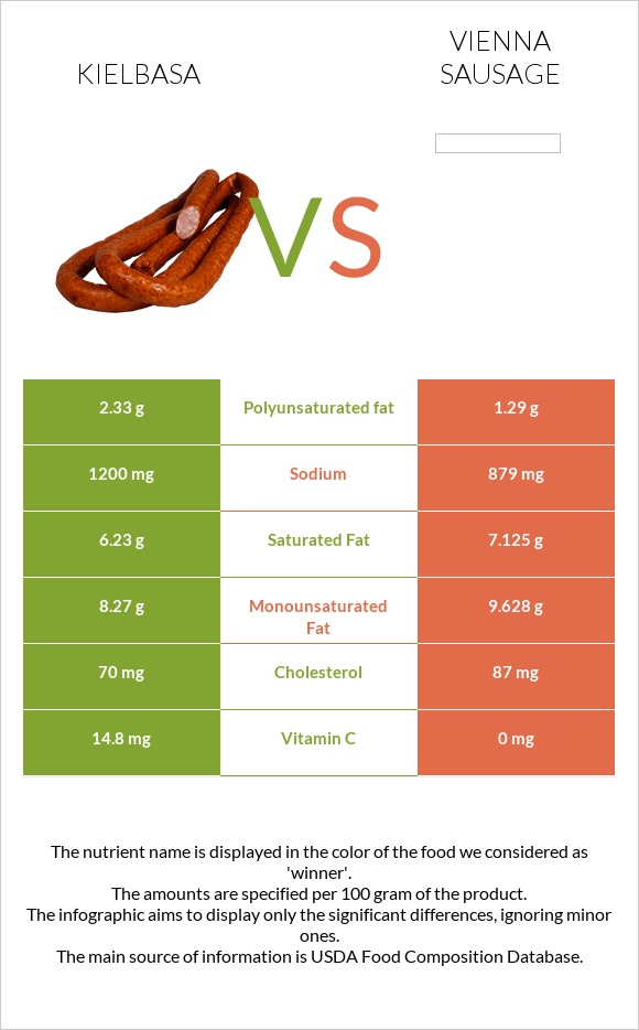 Kielbasa vs Vienna sausage infographic