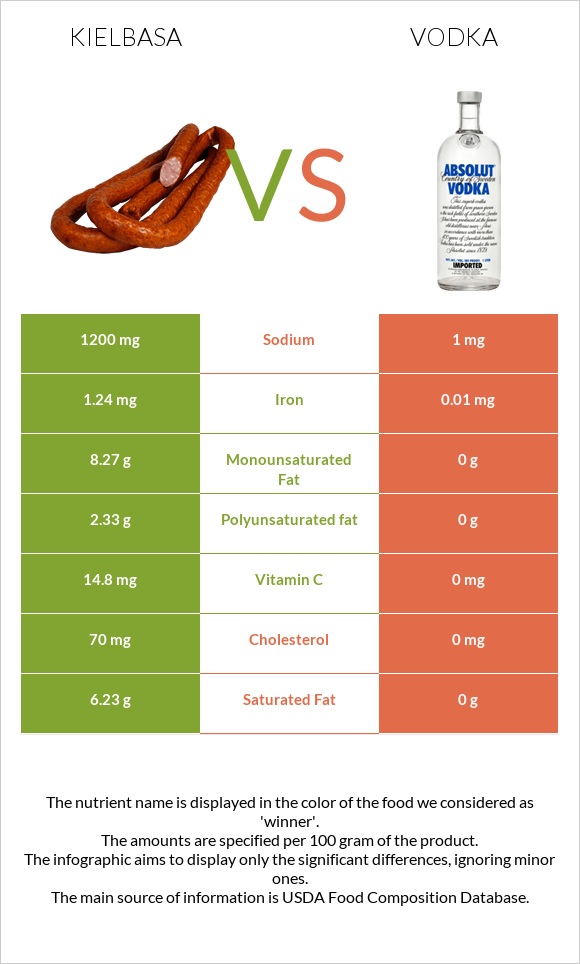 Kielbasa vs Vodka - In-Depth Nutrition Comparison