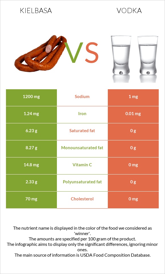 Kielbasa vs Vodka - In-Depth Nutrition Comparison