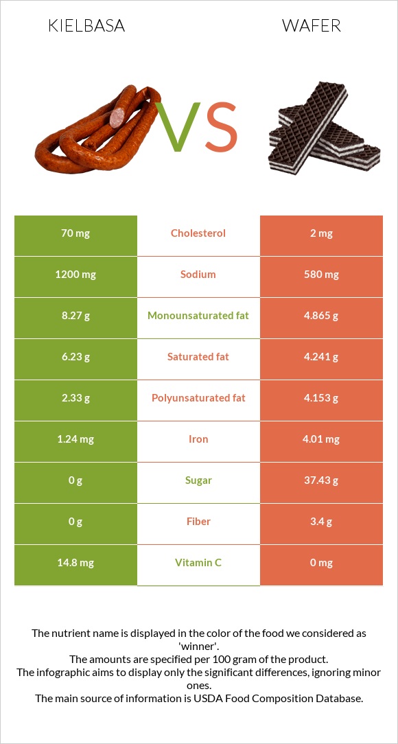 Kielbasa vs Wafer infographic
