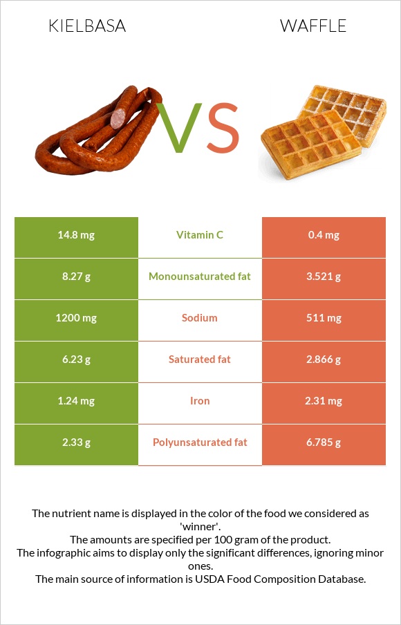 Kielbasa vs Waffle infographic