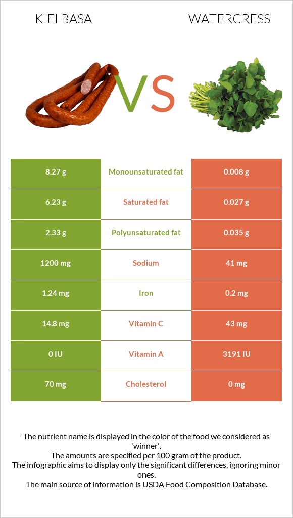 Kielbasa vs Watercress infographic