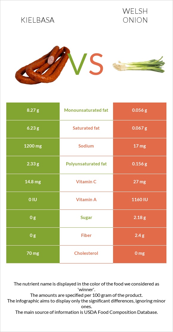 Kielbasa vs Welsh onion infographic