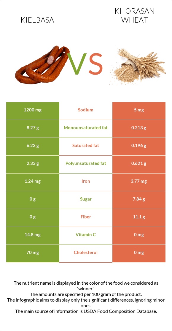 Kielbasa vs Khorasan wheat infographic