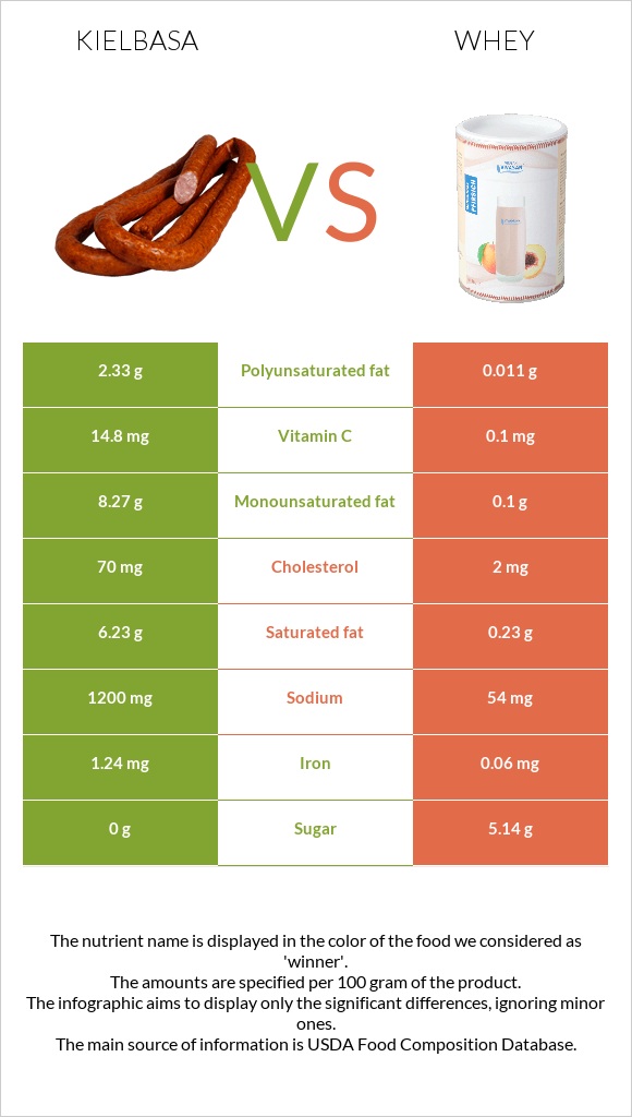 Kielbasa vs Whey infographic