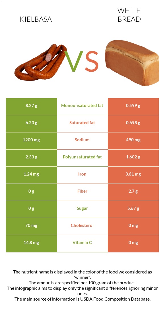 Kielbasa vs White bread infographic