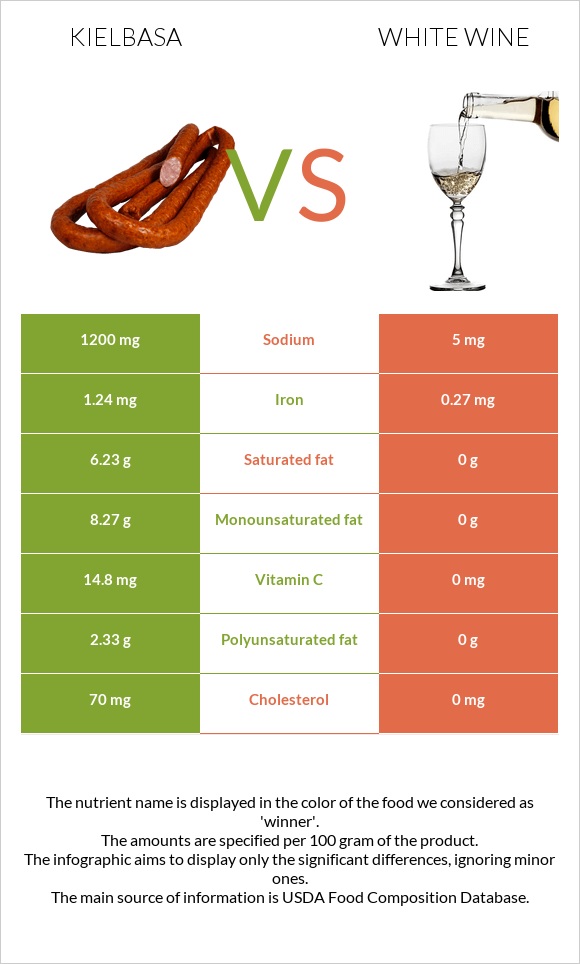 Kielbasa vs White wine infographic