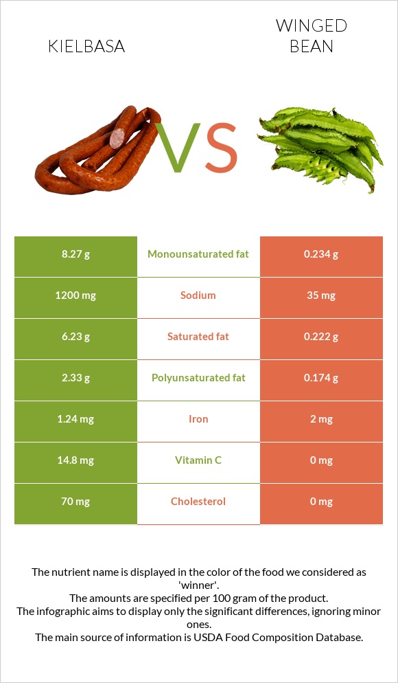 Kielbasa vs Winged bean infographic