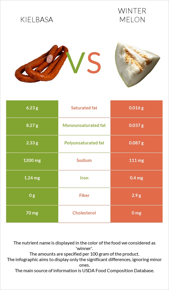 Kielbasa vs Winter melon infographic
