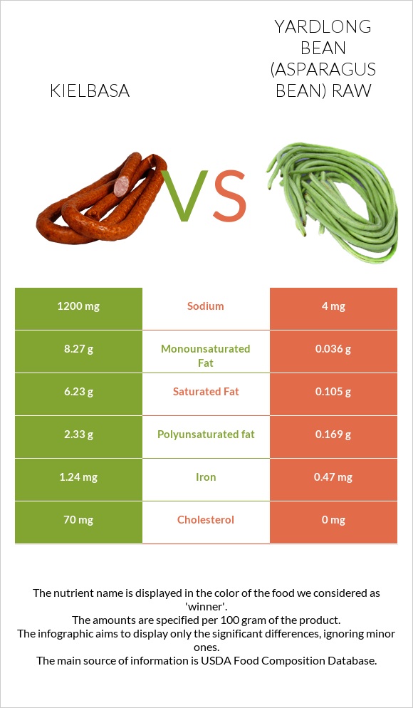 Kielbasa vs Yardlong bean (Asparagus bean) raw infographic