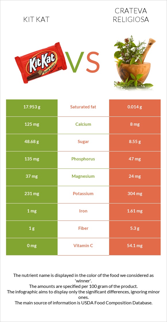 ՔիթՔաթ vs Crateva religiosa infographic