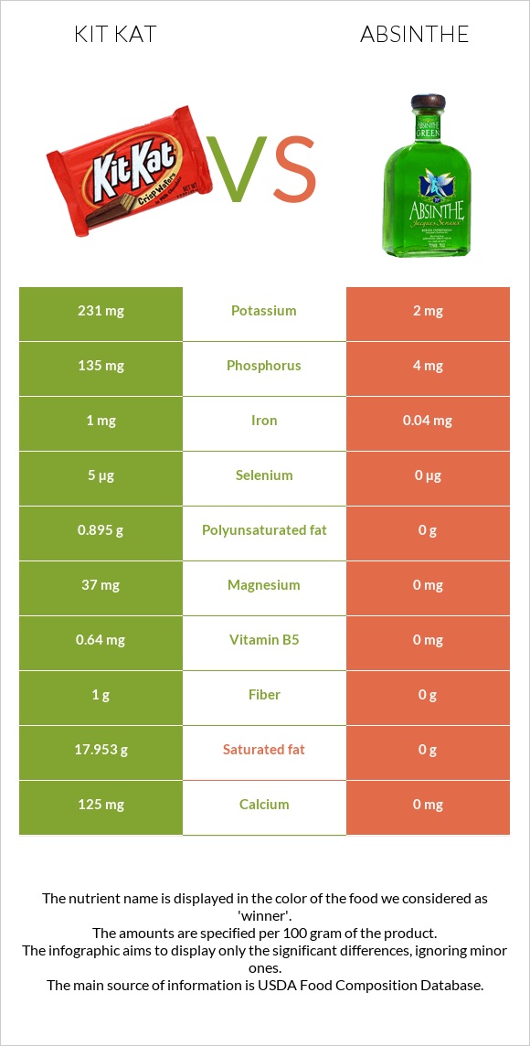 ՔիթՔաթ vs Աբսենտ infographic