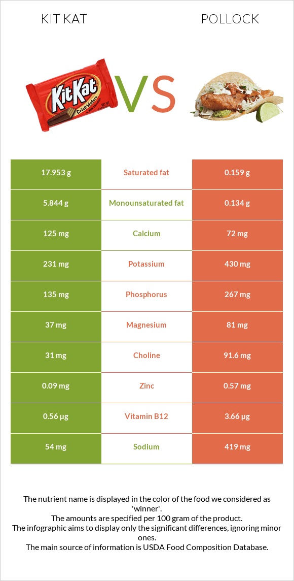 Kit Kat vs Pollock infographic