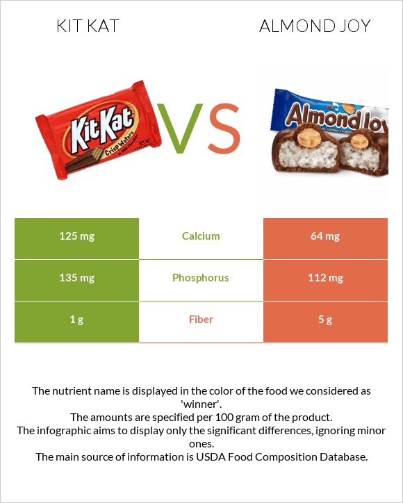 Kit Kat vs Almond joy infographic
