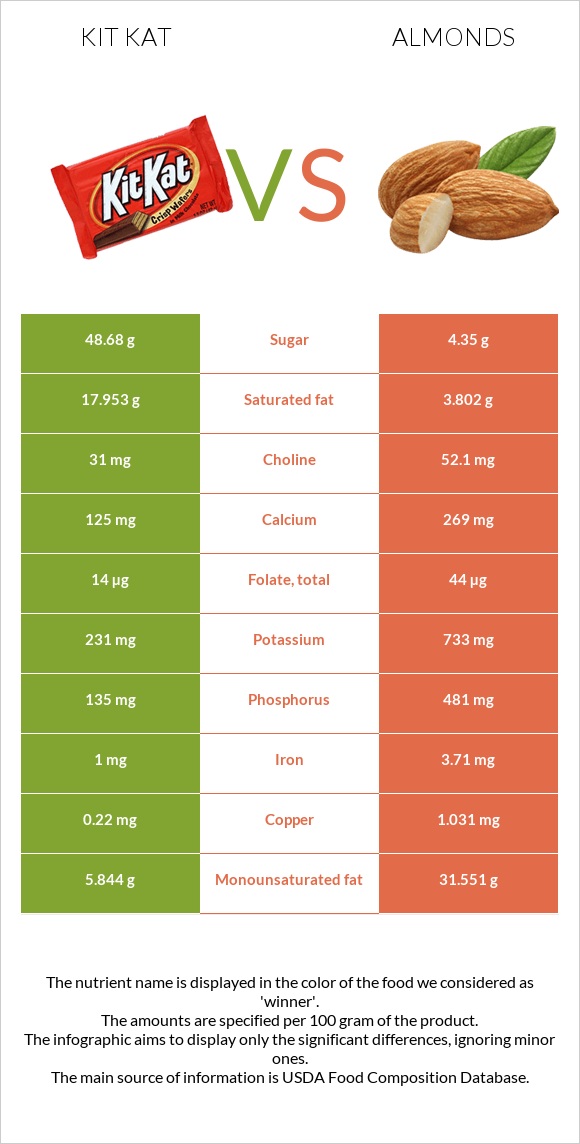 Kit Kat vs Almond infographic