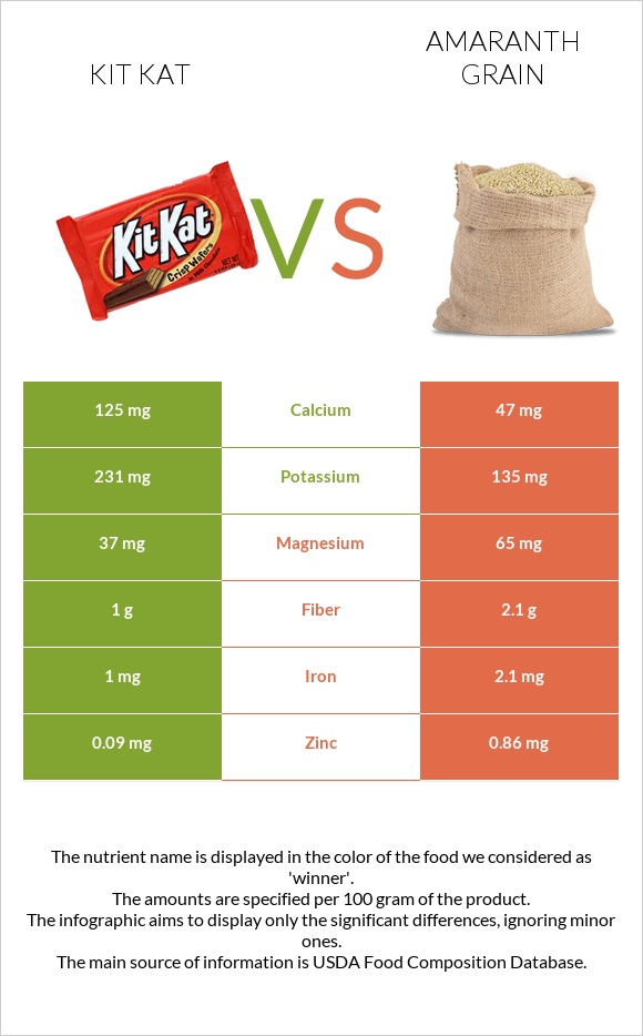 Kit Kat vs Amaranth grain infographic