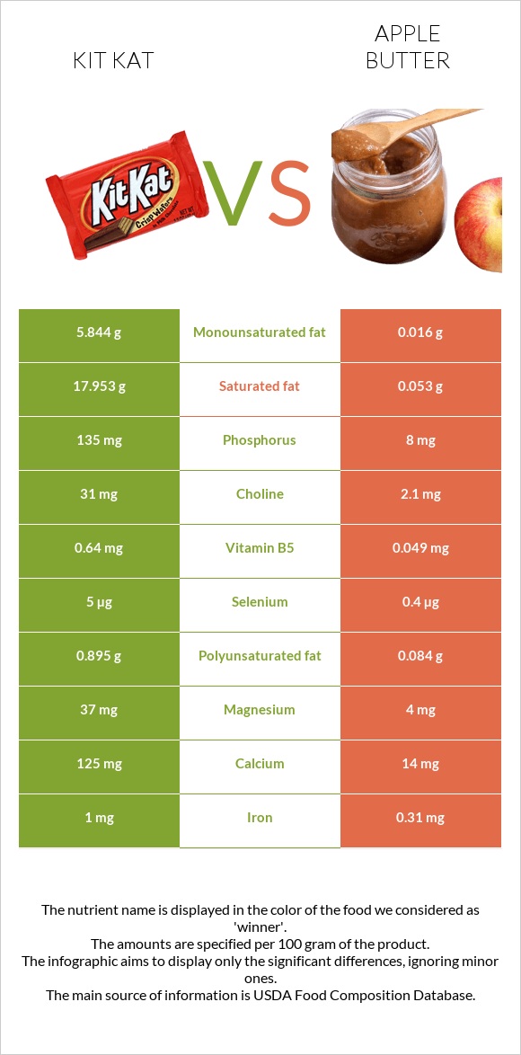 Kit Kat vs Apple butter infographic