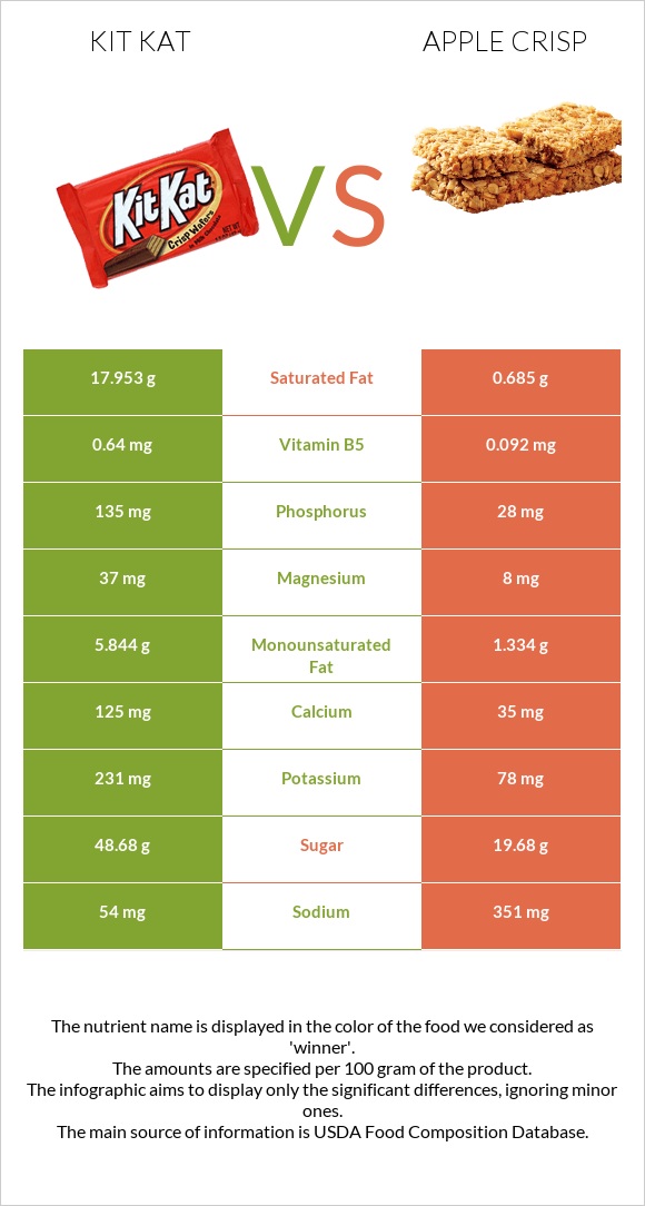 Kit Kat vs Apple crisp infographic