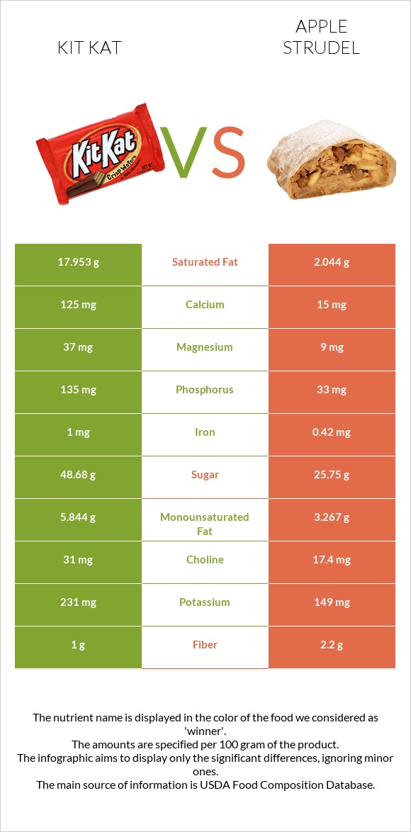 Kit Kat vs Apple strudel infographic