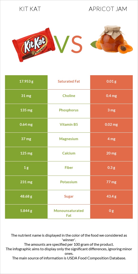 Kit Kat vs Apricot jam infographic