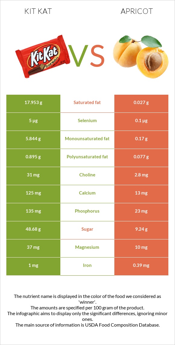 Kit Kat vs Apricot infographic