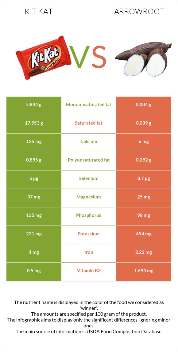 Kit Kat vs Arrowroot infographic