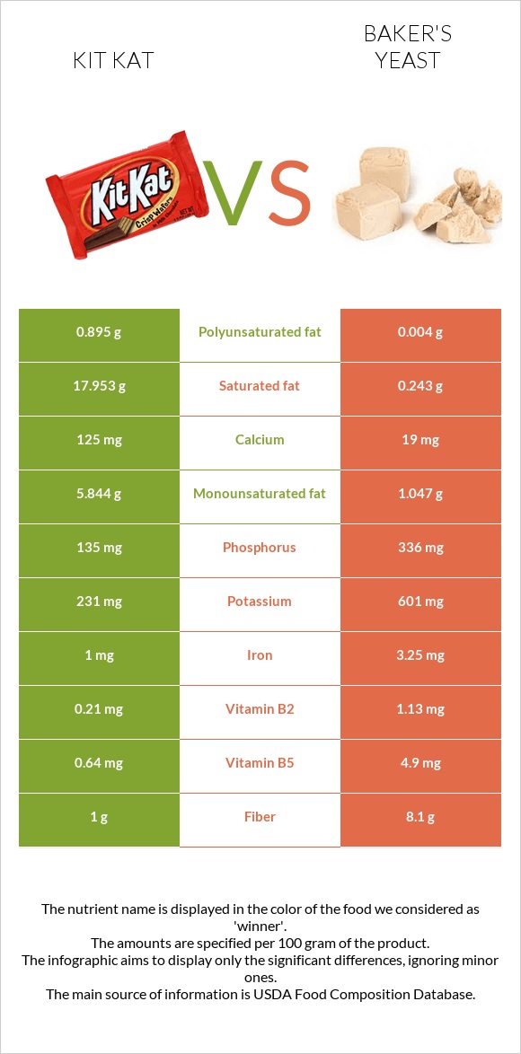 Kit Kat vs Baker's yeast infographic