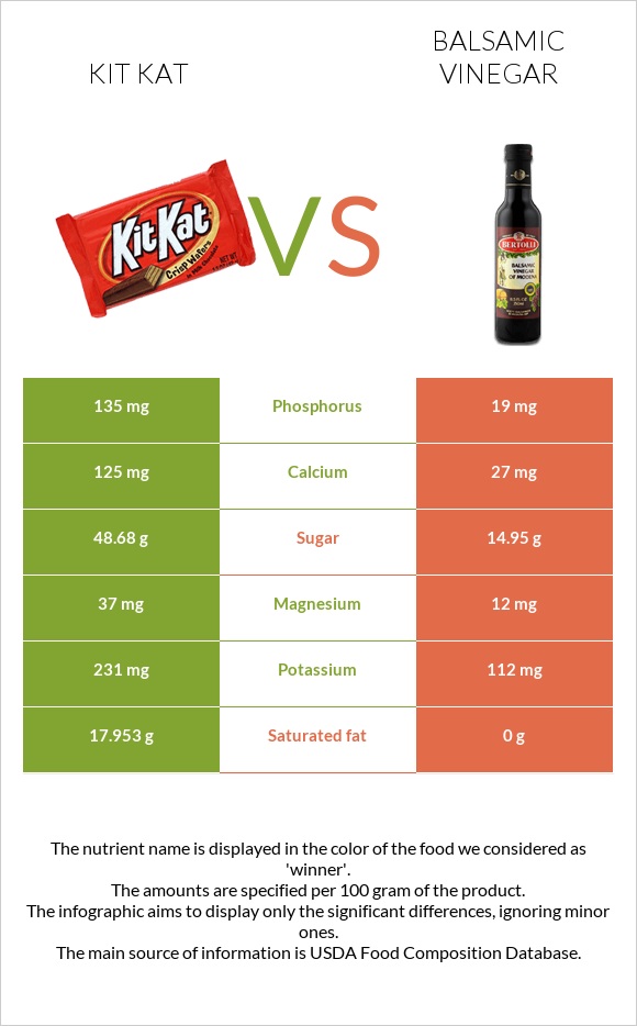 Kit Kat vs Balsamic vinegar infographic