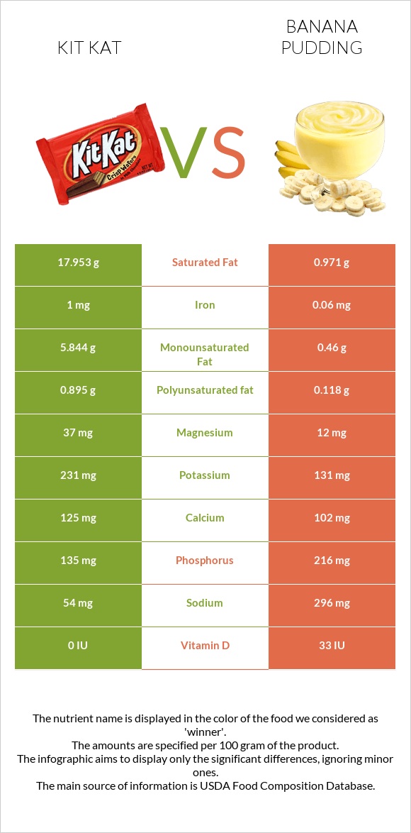 ՔիթՔաթ vs Banana pudding infographic
