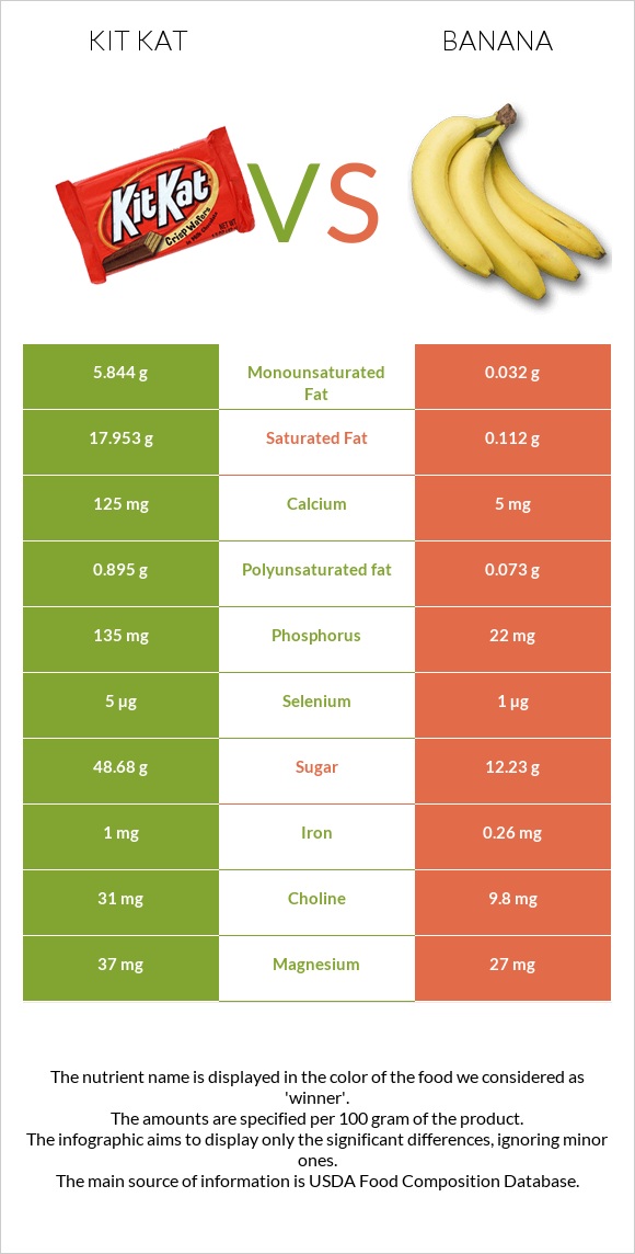 Kit Kat vs Banana infographic