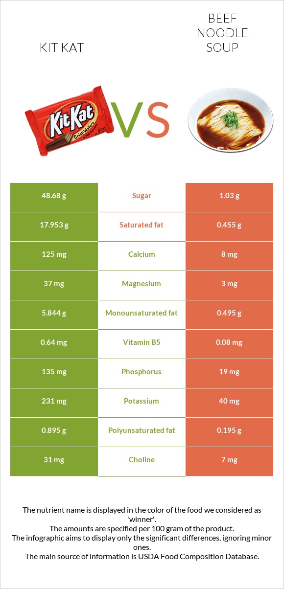 Kit Kat vs Beef noodle soup infographic