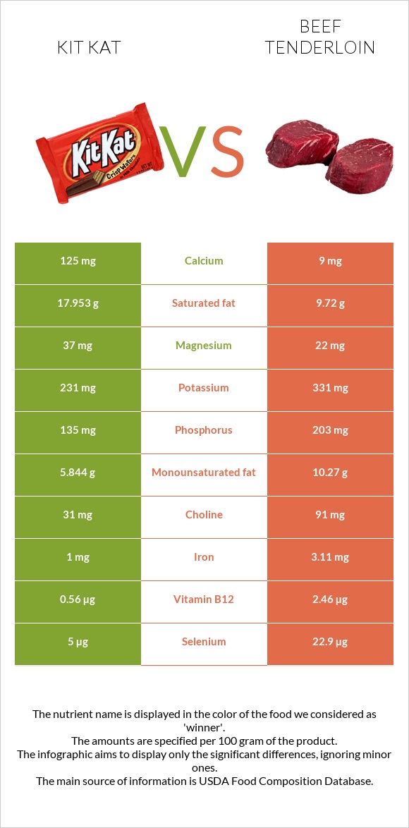 Kit Kat vs Beef tenderloin infographic