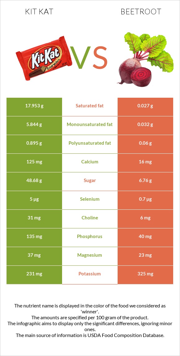 ՔիթՔաթ vs Ճակնդեղ infographic